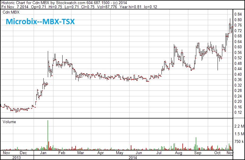 SCD--chart--MBX--1 yr Nov 14