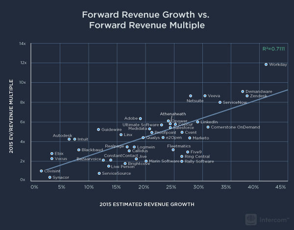 forward reveue growth
